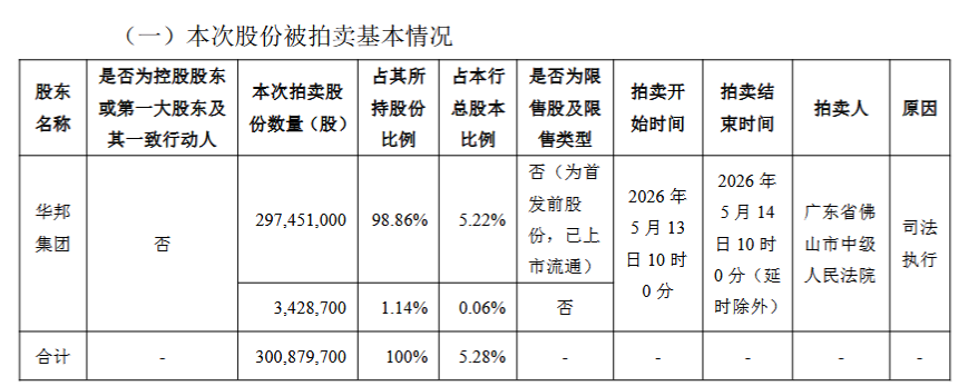 兰州银行:第三大股东华邦集团将拍卖所持有的全部该行股份,占比5.28% 第1张 兰州银行:第三大股东华邦集团将拍卖所持有的全部该行股份,占比5.28% 第1张