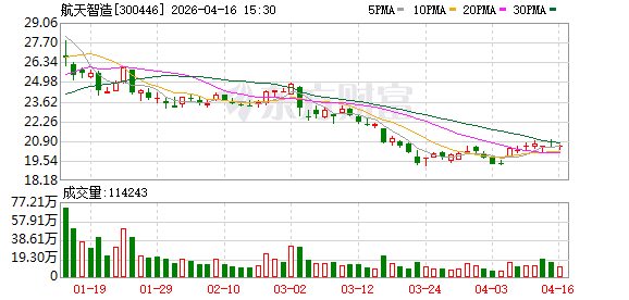航天智造：2025年公司营业收入为90.03亿元，同比增加15.72%  第1张