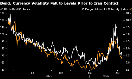 美伊和平曙光安抚市场 交易员重新试水做空波动率的押注 第1张 美伊和平曙光安抚市场 交易员重新试水做空波动率的押注 第1张