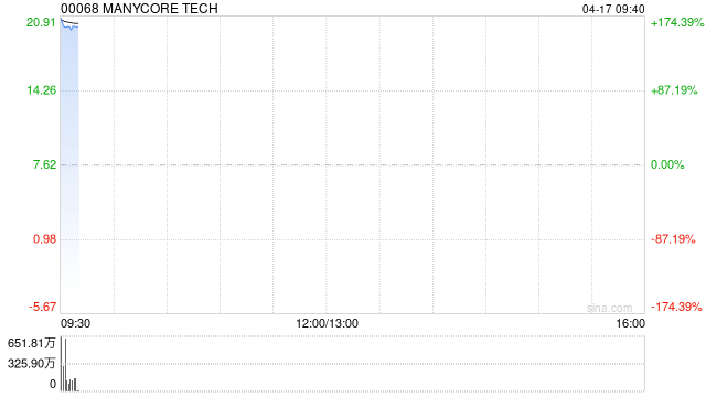 群核科技首挂上市 早盘高开169.03%  第1张