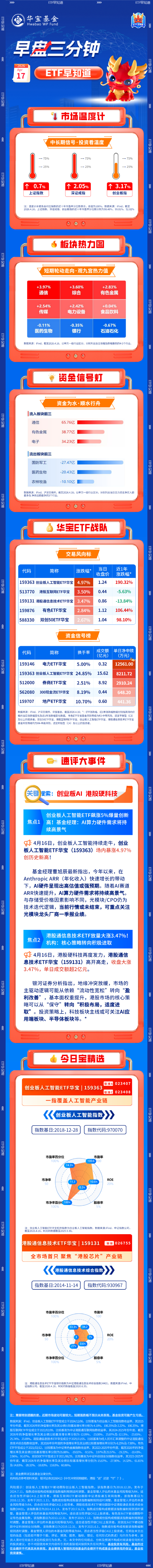 【早盘三分钟】4月17日华宝基金ETF早知道  第1张