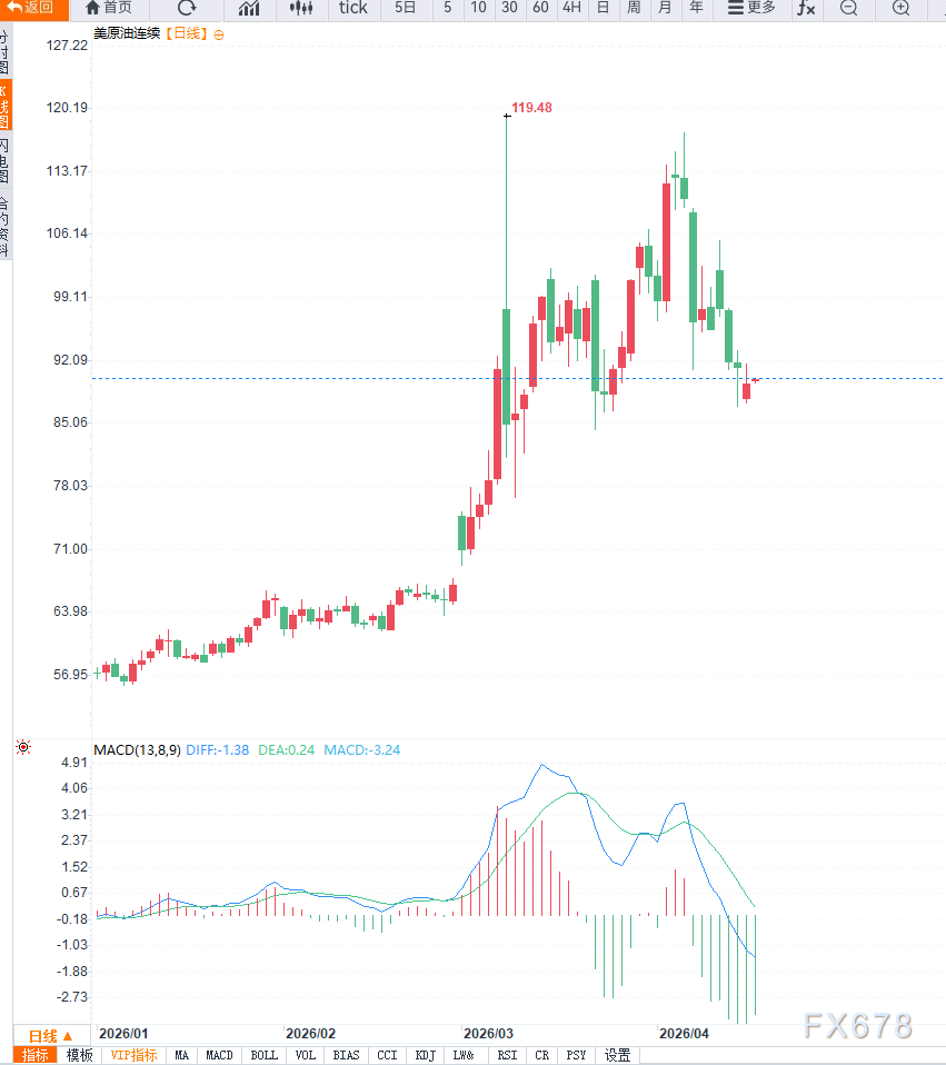 原油交易提醒：美伊谈判不确定行叠加供应担忧升温推动油价小幅反弹，中期调整结构不变  第4张