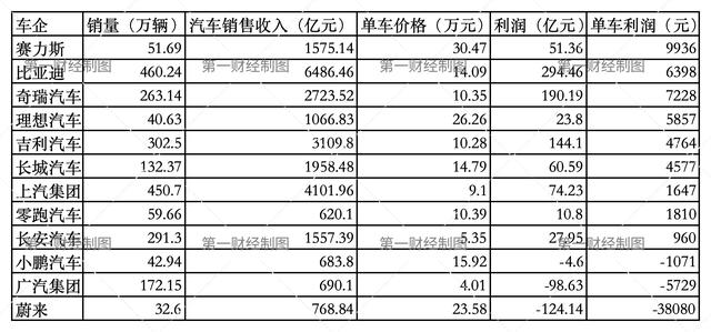 比亚迪卖一辆赚6400元，还有3家车企在亏钱卖车  第1张